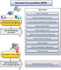 Oracle Financials Cloud Implementing Financials