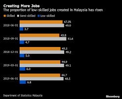 Kri analysed the impact of foreign workers in malaysia between 2010 and 2016 across 18 industries, and found that foreign screenshot from khazanah research institute's 'the state of households 2018: Malaysia Cuts Foreign Workers Sparking Labor Shortage Fears Bloomberg