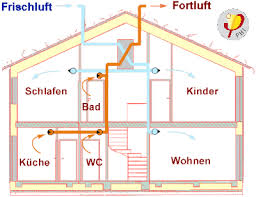 Ein gedämmtes haus richtig lüften mit kontrollierte wohnraumlüftung. Arten Der Gebaudeluftung