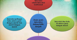 Dalam pembelajaran komponen terpenting adalah pendidik dan peserta didik yang selalu berinteraksi dalam proses belajar mengajar. Kps3014 Pengurusan Pembelajaran Topik 2 Interaksi Dan Pembelajaran