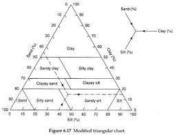 Basis Of Soil Classification