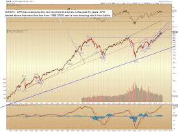 Pretzel Logics Market Charts And Analysis May 2014