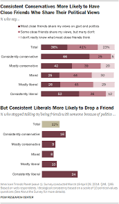 political polarization media habits pew research center