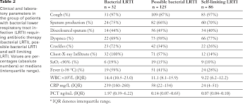 Diagnostic Value Of Signs Symptoms And Laboratory Values In Lower Respiratory Tract Infection Semantic Scholar