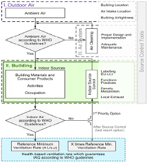 Source Control And Health Based Ventilation Flowchart