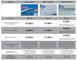 Equip yourself for the future. Credit Card Comparison Omaha Federal Credit Union