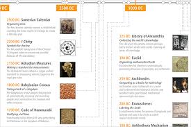 Historical Timeline Of Computable Knowledge A Timeline Of Some Of The Most Important Advances In Computational Thinking Historical Timeline Teaching Computers