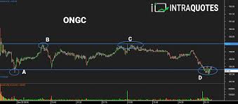Ongc Range Market With Gann Grid