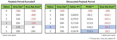 Contoh Soal Payback Period Investasi Dengan Rumus Dan Analisanya