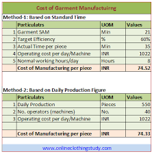 Learn how to calculate operating income for your business. How To Calculate Cost Of Manufacturing Apparel Products