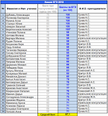 Рассказываем, куда жаловаться, если не согласен с результатами егэ. Statistika Postupleniya