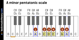 Basicmusictheory Com A Minor Pentatonic Scale