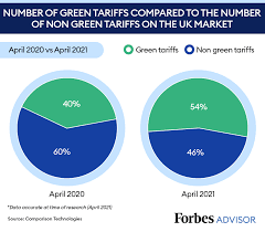 Find 31 listings related to the energy shop in green bay on yp.com. See The Best Green Energy Suppliers In 2021 Switch Today Forbes Advisor Uk