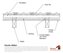 In this example, timber battens are fixed to the hollow block wall with rigid or fibre insulation installed. Resources Builders Responsibility Prime Roof Solutions