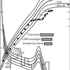 Treatment Bone Age And Height Of The Patient Plotted On A Cross Download Scientific Diagram