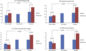 Nevertheless, the smoking prevalence in malaysia was still high when compared to developed countries such as singapore (16%) 22 and australia (12.8%) 23. Increase In Asthma And A High Prevalence Of Bronchitis Results From A Population Study Among Adults In Urban And Rural Vietnam Respiratory Medicine