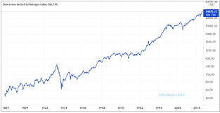 Live dow jones chart, dow jones industrial average (djia) real time trading chart, dow jones live quote and latest news. Dow Jones 125 Years Historical Returns Stock Market Chart 1896 2021