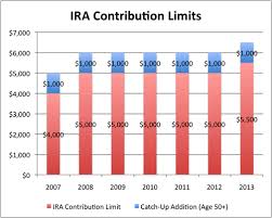 2013 ira contribution limit increases historical chart