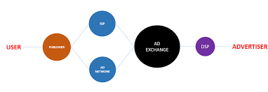 We have only listed 10 here, there are many, many more on the market for you to choose from. So Funktioniert Eine Demand Side Platform Ionos
