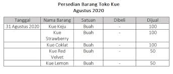 Karena setiap ke sini pasti rame, harga nya murah sedikit dibawah harga normal toko lainnya. 5 Tips Pembukuan Dan Contoh Laporan Keuangan Usaha Kue