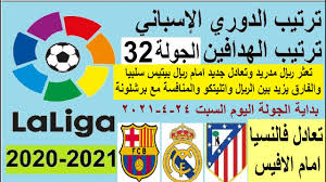 ترتيب هدافي الدوري الإنجليزي يشهد اعتلاء هاري كين، على رأس الترتيب برصيد 21 هدف، فيما يأتي الفرعون المصري محمد صلاح بالمركز ترتيب هدافي الدوري الإنجليزي من المتوقع أن يشهد لعبة الكراسي الموسيقية بين جميع المتافسين، في ظل الحالة الفنية المتميزة. ØªØ±ØªÙŠØ¨ Ø§Ù„Ø¯ÙˆØ±ÙŠ Ø§Ù„Ø§Ø³Ø¨Ø§Ù†ÙŠ ÙˆØªØ±ØªÙŠØ¨ Ø§Ù„Ù‡Ø¯Ø§ÙÙŠÙ† Ø§Ù„Ø¬ÙˆÙ„Ø© 32 Ø§Ù„Ø³Ø¨Øª 24 4 2021 ØªØ¹Ø§Ø¯Ù„ Ø±ÙŠØ§Ù„ Ù…Ø¯Ø±ÙŠØ¯ Ø§Ù…Ø§Ù… Ø±ÙŠØ§Ù„ Ø¨ÙŠØªÙŠØ³