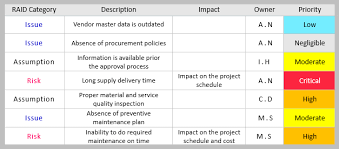 In project management the issue log is used to document issues, assess their impact on the project and develop actions that can be taken to remove the issue, or reduce its impact. How To Produce An Effective Raid Log Wrike
