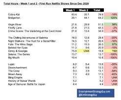 The 47 best netflix shows to watch right now (may 2021) stocks making the biggest moves midday: Netflix S Most Popular Original Tv Shows Of 2021 So Far Observer
