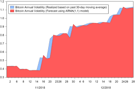 Bitcoin's price has been on a downward slide since the start of this year. Time Series Analysis Of Cryptocurrency Returns And Volatilities Springerlink