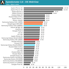 Samsung Galaxy S10 First Exynos 9820 Vs Snapdragon 855 Scores