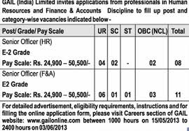 Gail Senior Officer Vacancies In Hr Finance And Accounts