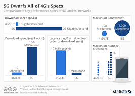 Chart 5g Dwarfs All Of 4gs Specs Statista