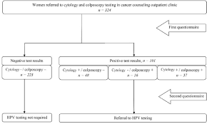 Flowchart Of The Process Of Cervical Cancer Screening Of The