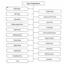 Hotels Definition History Types And Organisation