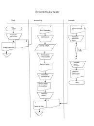 Flowchart sistem juga memiliki fungsi untuk menjelaskan setiap urutan dari berbagai prosedur terstruktur yang dilakukan sebuah sistem. Flowchart Buku Besar