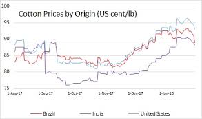 Cotton Prices Dropped Across Markets Indian Slower