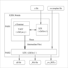 It is mostly used in a large network in which different size servers are present far away from one another. Pdf Distributed Computing Environment Dce Porting Tool