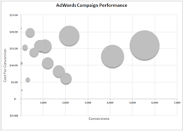 Ppc Storytelling How To Make An Excel Bubble Chart For Ppc