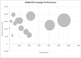 ppc storytelling how to make an excel bubble chart for ppc