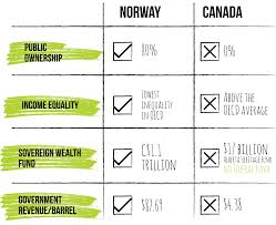 Norway And Canada Economic And Fiscal Management Of