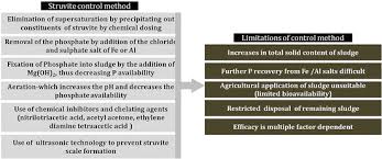 Our company provides basic pest control services, seasonal yard services. Prospects And Issues Of Phosphorus Recovery As Struvite From Waste Streams Springerlink