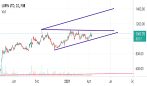 Dividends per share, fy —. Lupin Stock Price And Chart Nse Lupin Tradingview
