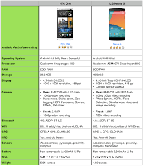 The Nexus 5 Vs The Htc One Android Central