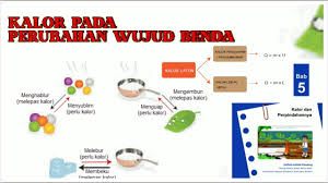 Rumus = m * u. Bab 5 Kalor Pada Perubahan Wujud Benda Ipa Kelas 7 Youtube