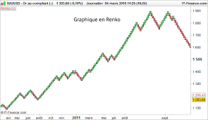 What Is A Renko Chart