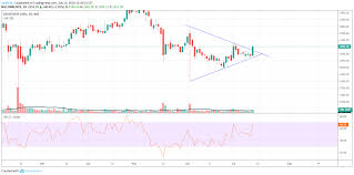 Dr Reddy Labs For Nse Drreddy By Vaibhav Rf Tradingview