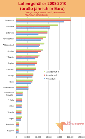 Lehrer Gehalter In Der Eu Im Vergleich 2009 2010 Lehrerfreund Wie viel verdient ein architekt in österreich?