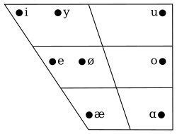 vowel diagram revolvy