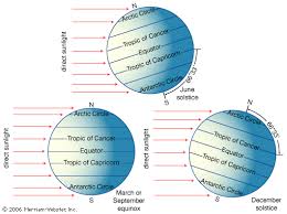 The shortest day and longest night. What S The Difference Between A Solstice And An Equinox Britannica