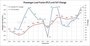 The Indian Aviation 2015 Growth Story Deciphered The