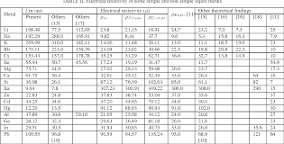 Pdf Unified Study Of Electrical Resistivity Of Simple And